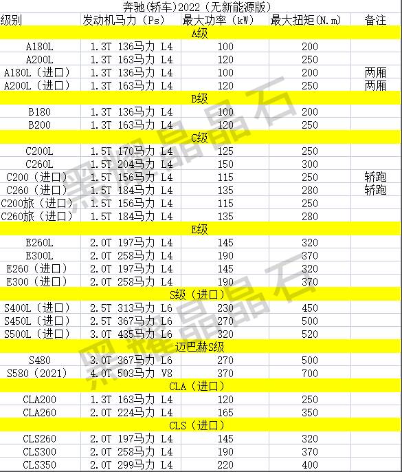 奔驰最新款2022上市suv，奔驰2022新款车型