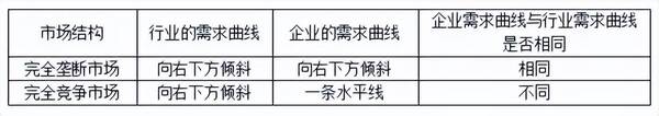 简述有效市场理论，经济基础第四章市场结构理论
