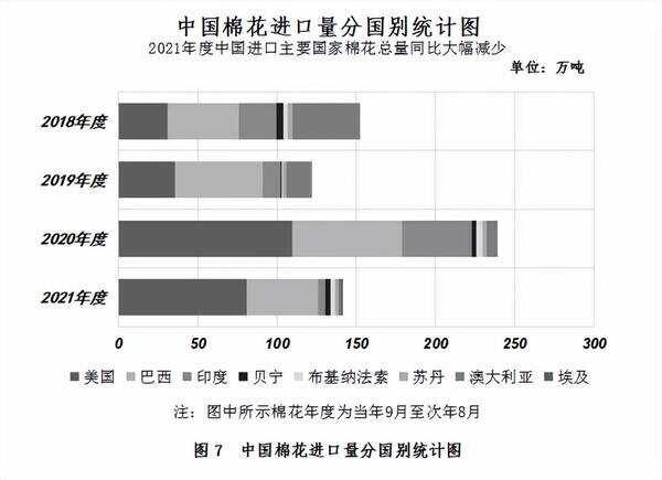 中国棉花协会：纺织需求旺盛国内外棉价大幅上涨，中国棉花市场月报——国内外棉价延续跌势内外棉价差大幅收窄