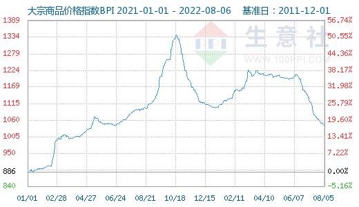 生意社大宗商品价格与行情研究,生意社:大宗原材料本周(8.1-8.5)涨跌数据 生意社大宗商品价格与行情研究,生意社:大宗原材料本周(8.1-8.5)涨跌数据