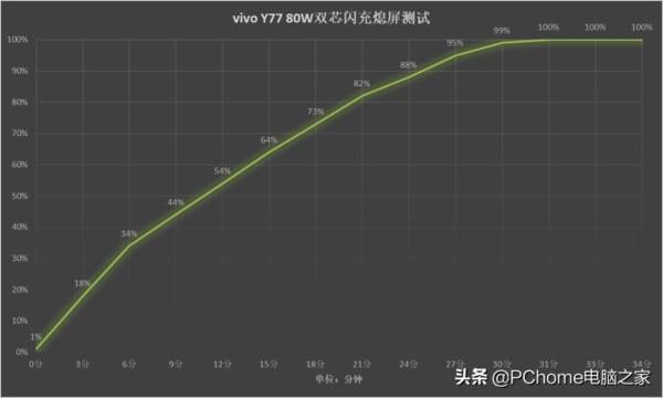 vivoy7s多少瓦闪充，vivoY77上手评测精美不油腻旗舰级80W闪充