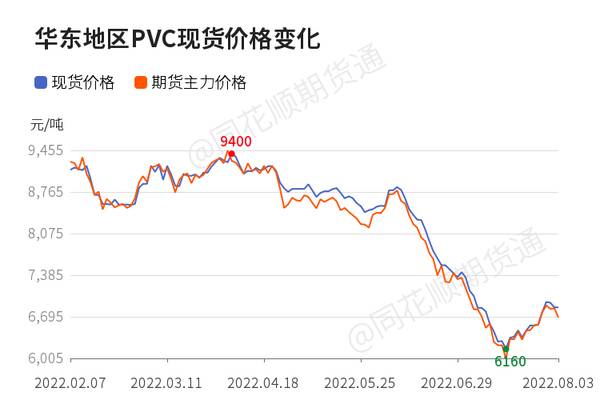 pvc连续暴跌，「收评」PVC日内下跌1.84%机构称PVC逢高做空