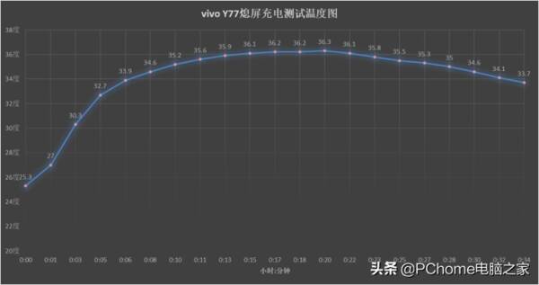 vivoy7s多少瓦闪充，vivoY77上手评测精美不油腻旗舰级80W闪充
