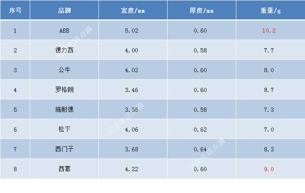 华峰插座怎么样？插座选购干货！8款主流插座华山论剑，孰优孰劣一比见分晓