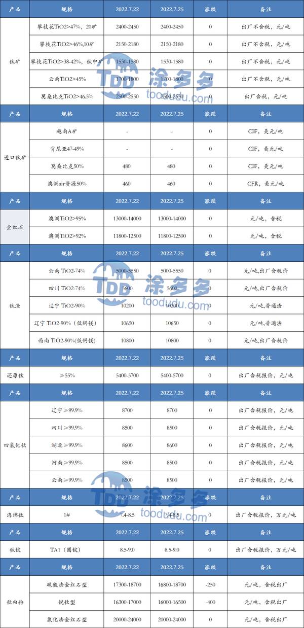 8月5日钛系产品市场报价单，7月25日钛系产品市场报价