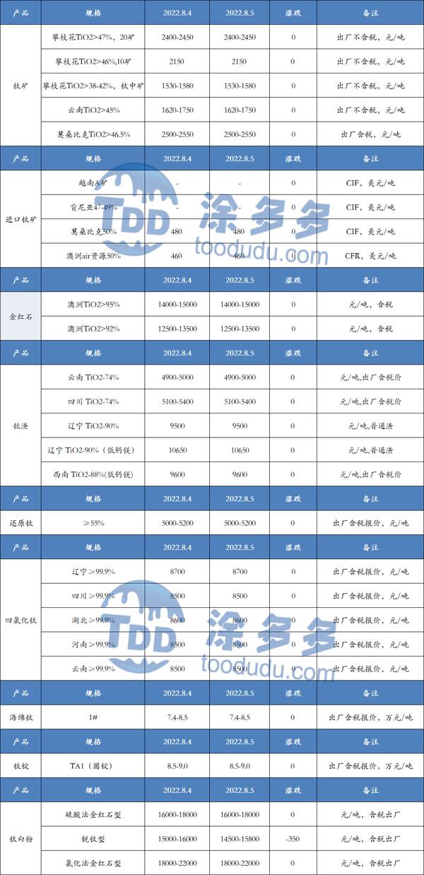 8月5日钛系产品市场报价单，8月5日钛系产品市场报价