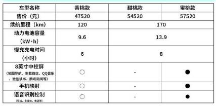 QQ冰淇淋电动汽车价格，5万左右纯电代步小车，QQ冰淇淋·桃欢喜带来哪些惊喜呢？