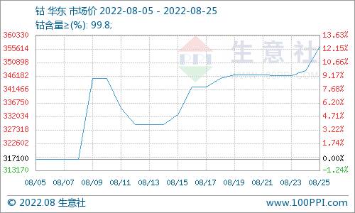 钴价格走势图，今天钴行情价格走势