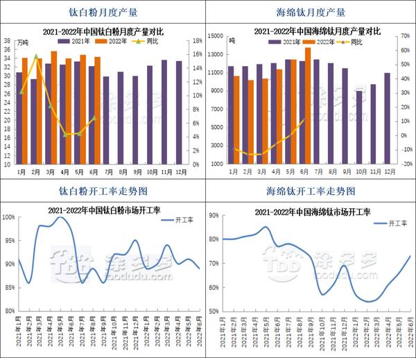 8月5日钛系产品市场报价单，7月25日钛系产品市场报价