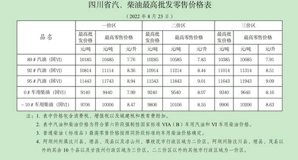 油价再次下调,今晚,再次下调! 油价再次下调,今晚,再次下调!
