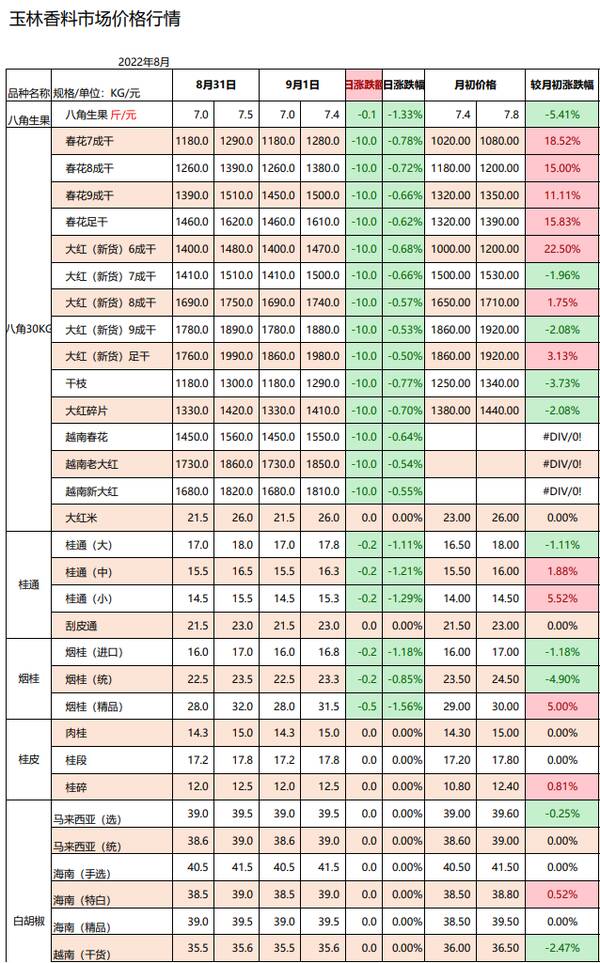 玉林香料市场最新行情，玉林香料批发市场价格表