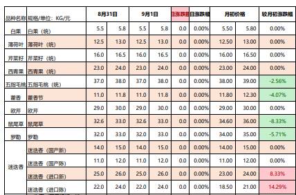 玉林香料市场最新行情，玉林香料批发市场价格表