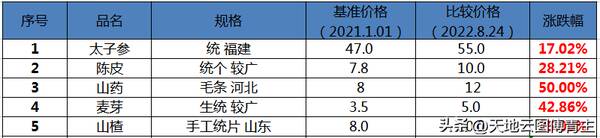 今年太子参行情及产量，中药大数据观察∣太子参价格下跌，江中药业原料成本压力缓解