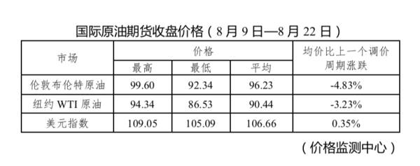 油价再次下调，今晚，再次下调！