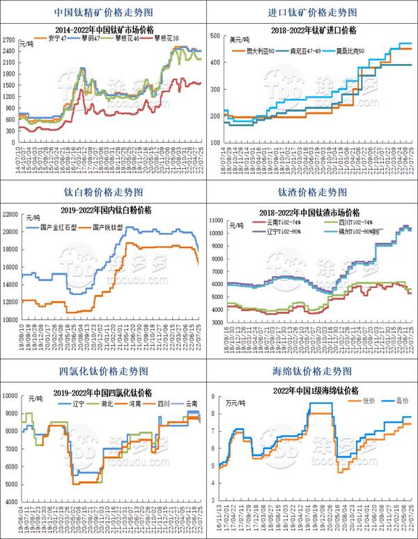 8月5日钛系产品市场报价单，7月25日钛系产品市场报价