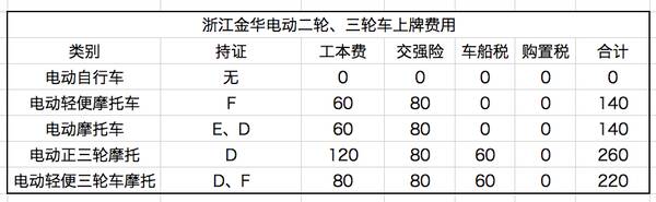 三轮电动车哪个牌子好？二轮电动车上牌收费是多少