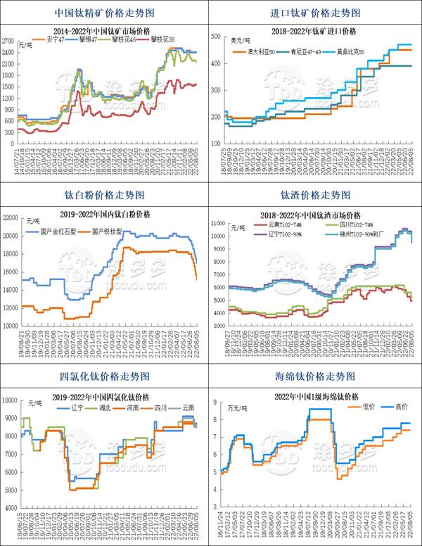 8月5日钛系产品市场报价单，8月5日钛系产品市场报价