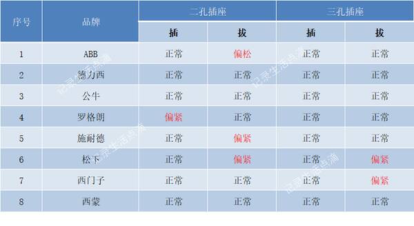 华峰插座怎么样？插座选购干货！8款主流插座华山论剑，孰优孰劣一比见分晓