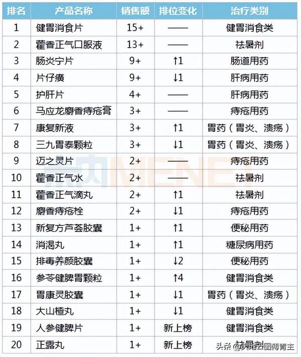 今年太子参行情及产量，中药大数据观察∣太子参价格下跌，江中药业原料成本压力缓解