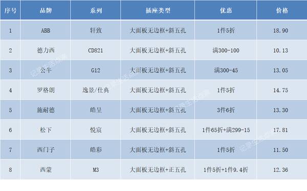 华峰插座怎么样？插座选购干货！8款主流插座华山论剑，孰优孰劣一比见分晓