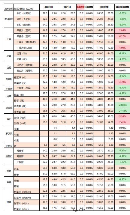 玉林香料市场最新行情，玉林香料批发市场价格表
