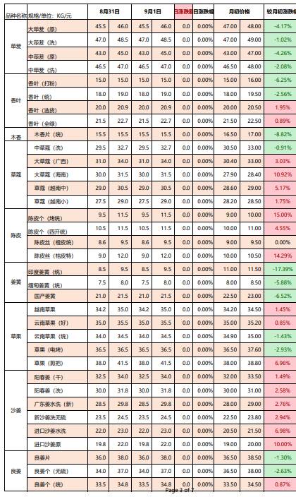 玉林香料市场最新行情，玉林香料批发市场价格表