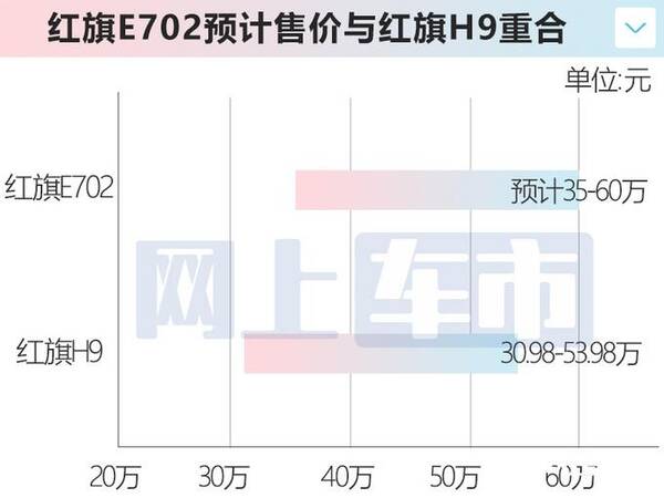 红旗h9和奔驰e级，红旗全新轿车曝光！比H9还高级，预计卖35万，还看奔驰E级？
