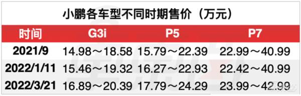 小鹏为什么不降价？销量喜人，小鹏却偷偷降价了