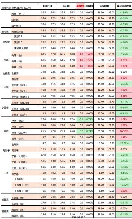 玉林香料市场最新行情，玉林香料批发市场价格表
