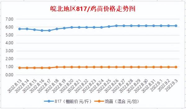麻鸡价格行情今日报价走势图，皖南地区817麻鸡今日行情