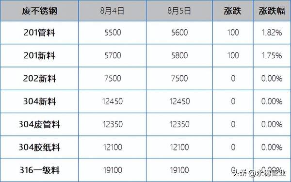 今日不锈钢废料价格行情，今日304不锈钢废料价格