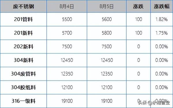 今日不锈钢废料价格行情，今日304不锈钢废料价格