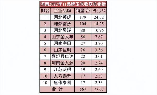 国产大型玉米收割机价格，河南玉米收割机补贴多少钱