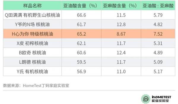 核桃油怎么选？核桃油深度测评,让你买个放心的袋子
