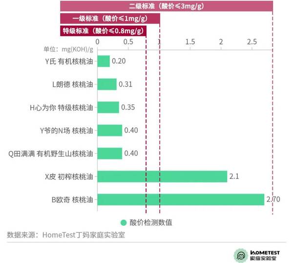 核桃油怎么选？核桃油深度测评,让你买个放心的袋子