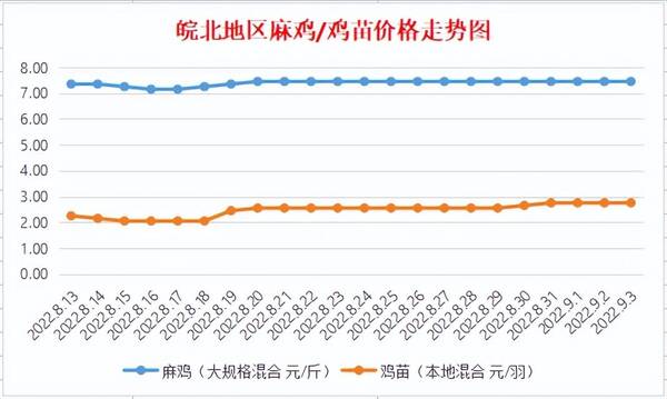 麻鸡价格行情今日报价走势图，皖南地区817麻鸡今日行情
