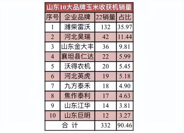 山东玉米收割机2022年农机补贴，山东玉米收割机多少钱一台