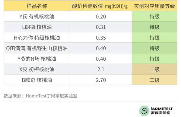 核桃油怎么选？核桃油深度测评,让你买个放心的袋子