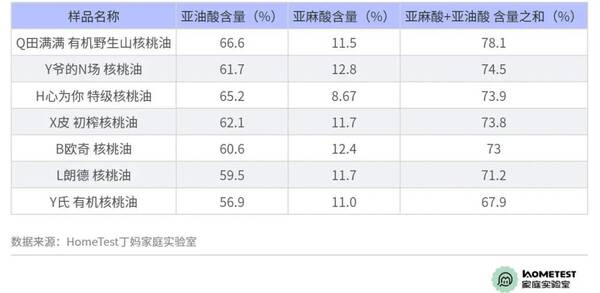核桃油怎么选？核桃油深度测评,让你买个放心的袋子