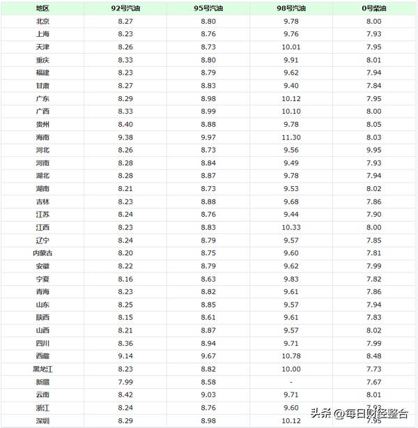 9月6日油价调整最新消息，油价调整消息：今天3月9日,全国92、95号汽油最新零售价