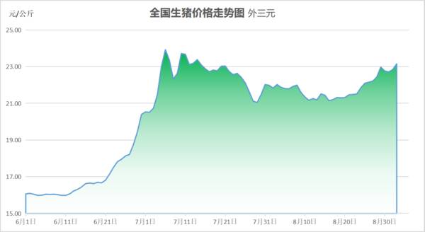 今日猪价9月10日猪价,9月21日猪价涨跌表 今日猪价9月10日猪价,9月21日猪价涨跌表