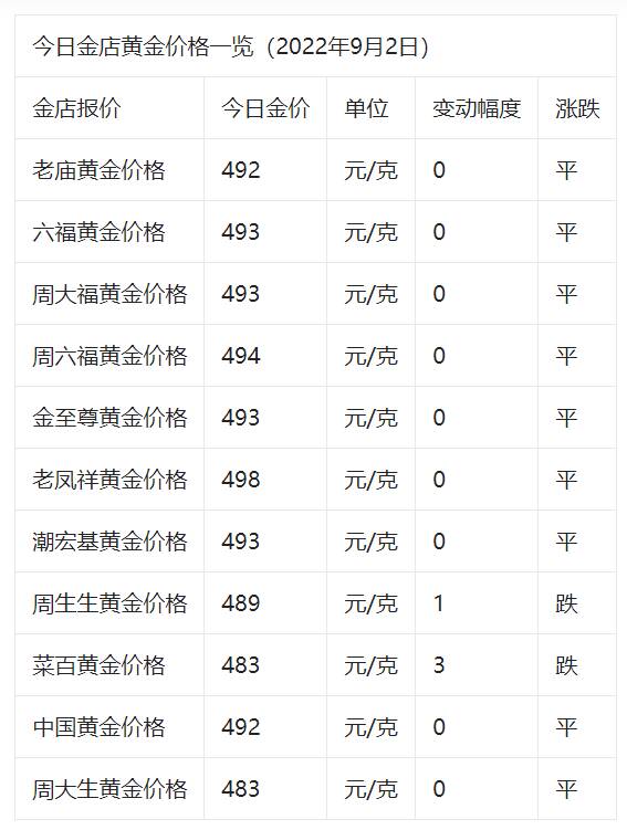 今天的黄金价格是多少一克，今天黄金价格跌了多少