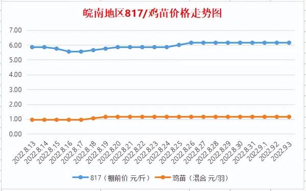 麻鸡价格行情今日报价走势图，皖南地区817麻鸡今日行情