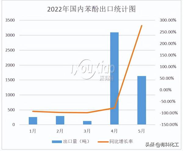 苯酚价格7天行情监测，苯酚价格七日行情监测