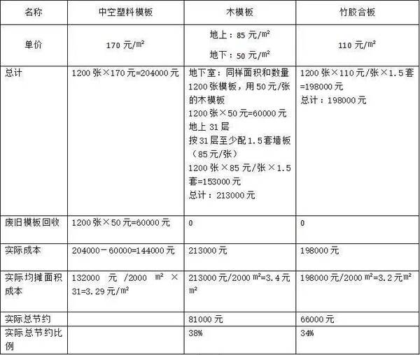 中空塑料模板,木模板,钢模板,铝模应该如何选择型号？中空塑料模板、木模板、钢模板、铝模应该如何选择？