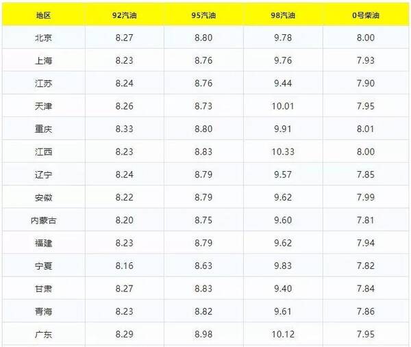 95号汽油油价，油价调整消息：今天全国加油站调整后92、95汽油销售价