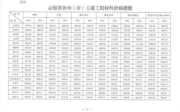 云南省建设工程材料及设备价格信息2022.5，关于2022年6月云南省主要工程材料价格波动情况的通报
