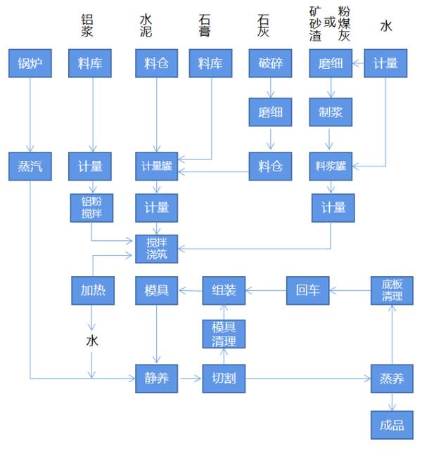 蒸压砂加气混凝土墙板，用蒸压加气混凝土作为墙体材料时该墙体的什么增强？