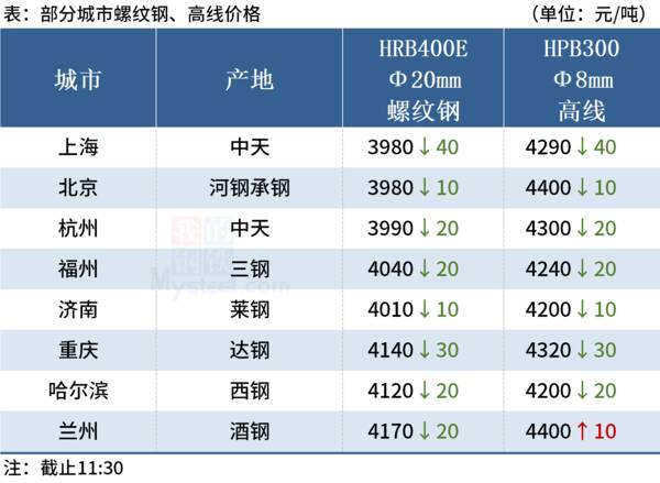 今日钢材暴跌,Mysteel午报:钢价弱势下跌,黑色期货飘绿 今日钢材暴跌,Mysteel午报:钢价弱势下跌,黑色期货飘绿