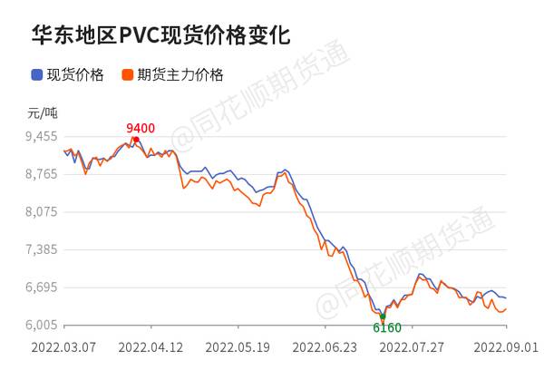 原油大跌对pvc影响，「收评」PVC日内上涨0.57%机构称原油回落PVC偏弱震荡